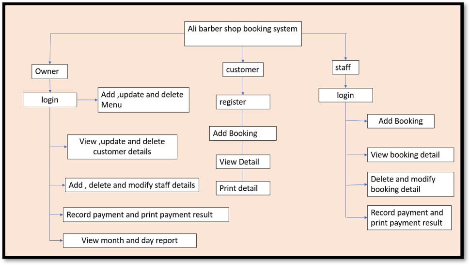 Ali Barber Shop Booking System structured chart
