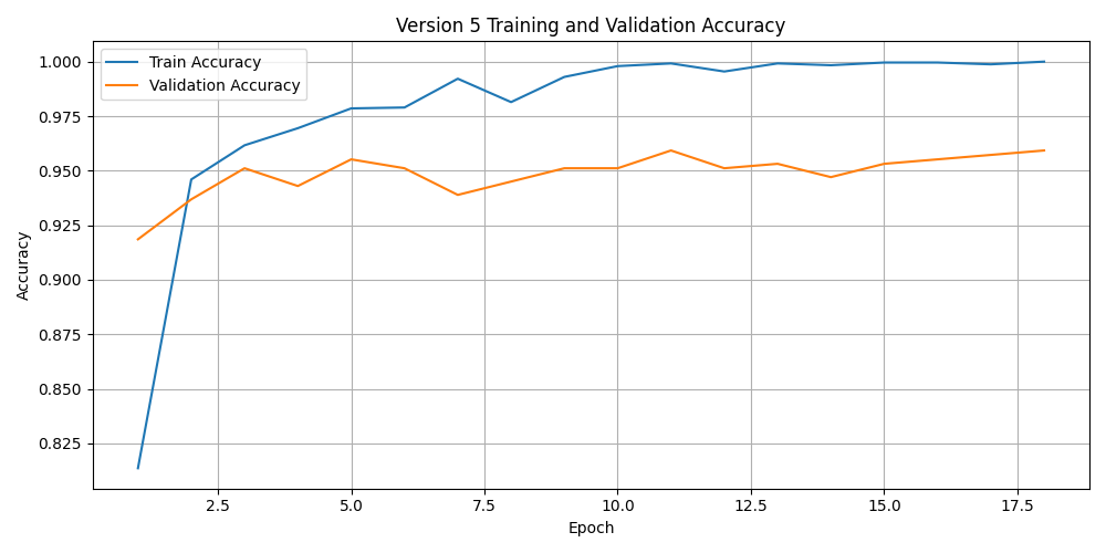 Line chart showing training and validation accuracy across 18 epochs for Model Version 5